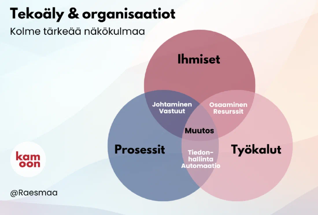 Tekoälykokeilun kolme kulmaa: ihmiset, prosessit ja työkalut