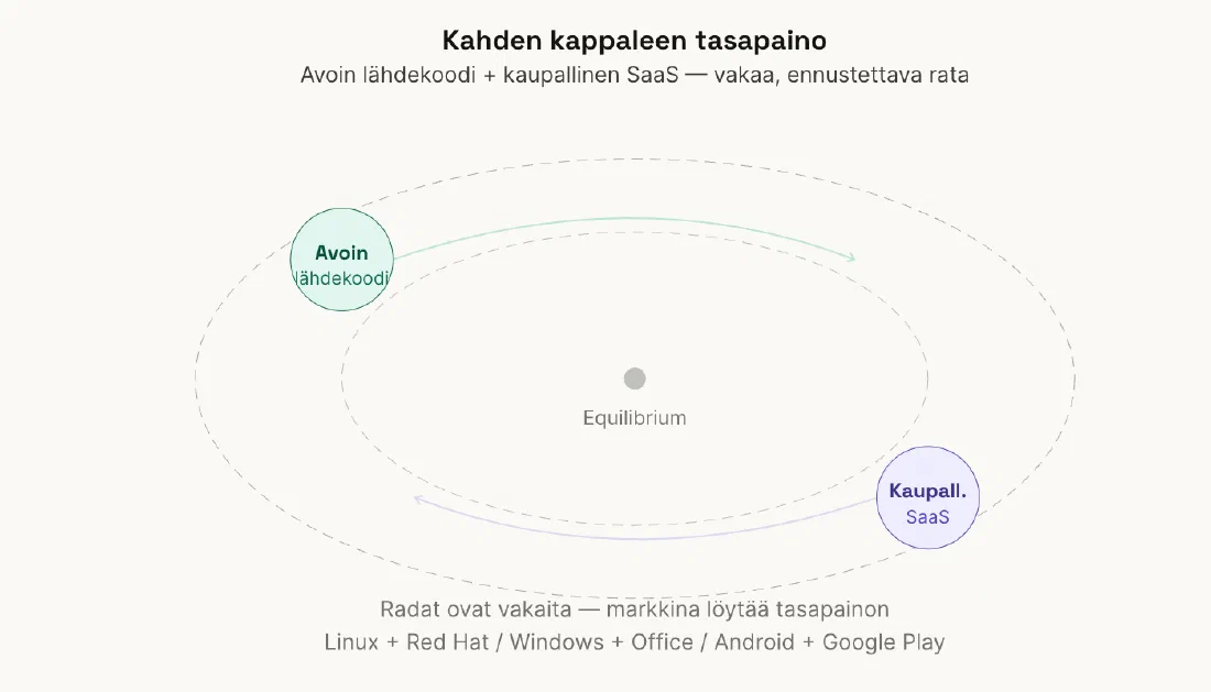 SaaS, avoin lähdekoodi ja tekoäly – kolmen kappaleen ongelma